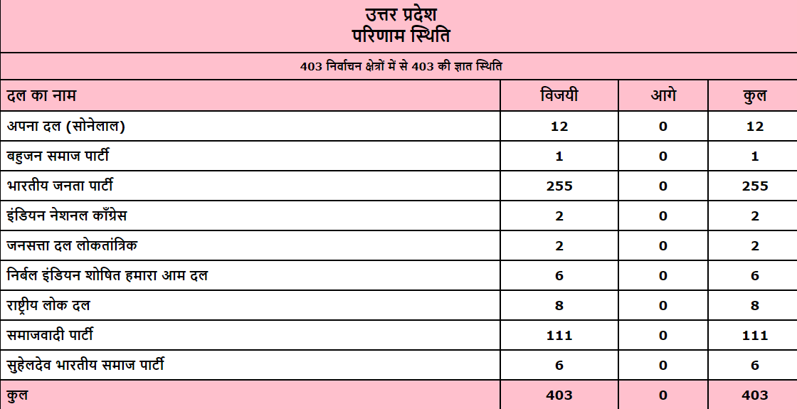 Final result UP Chunv