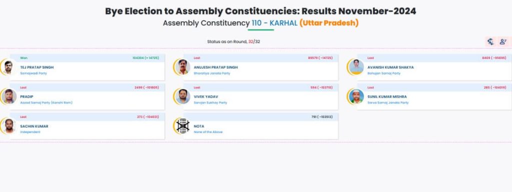 Tej Pratap Yadav Wins (1)