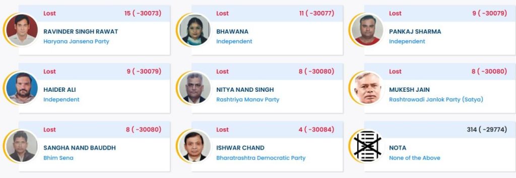 Ishwar Chand got only 4 votes (1) (1)